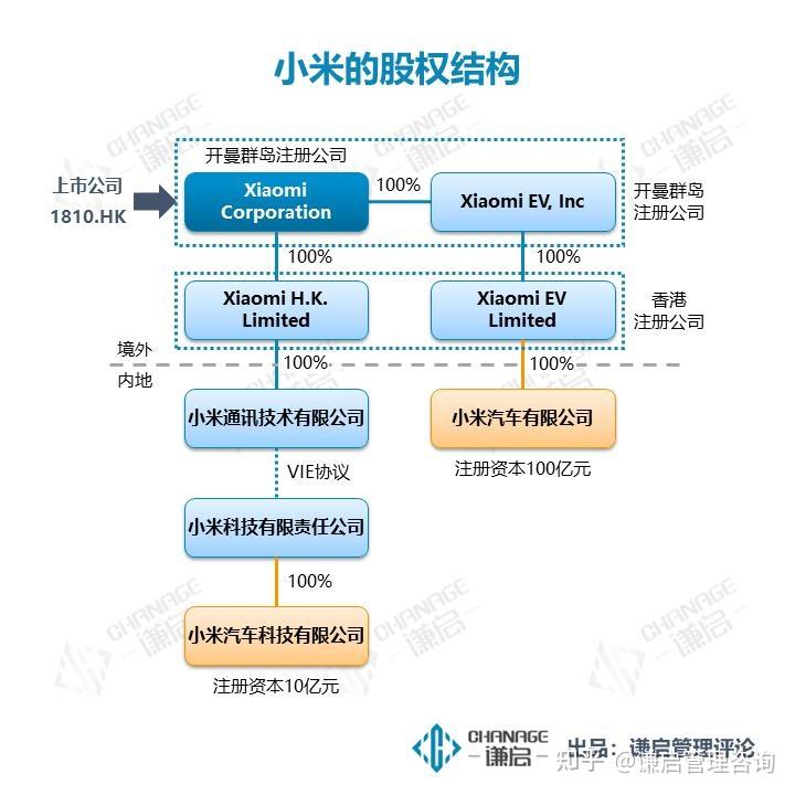 小米汽车有三点优势,从股权结构看没有从小米手机拆分