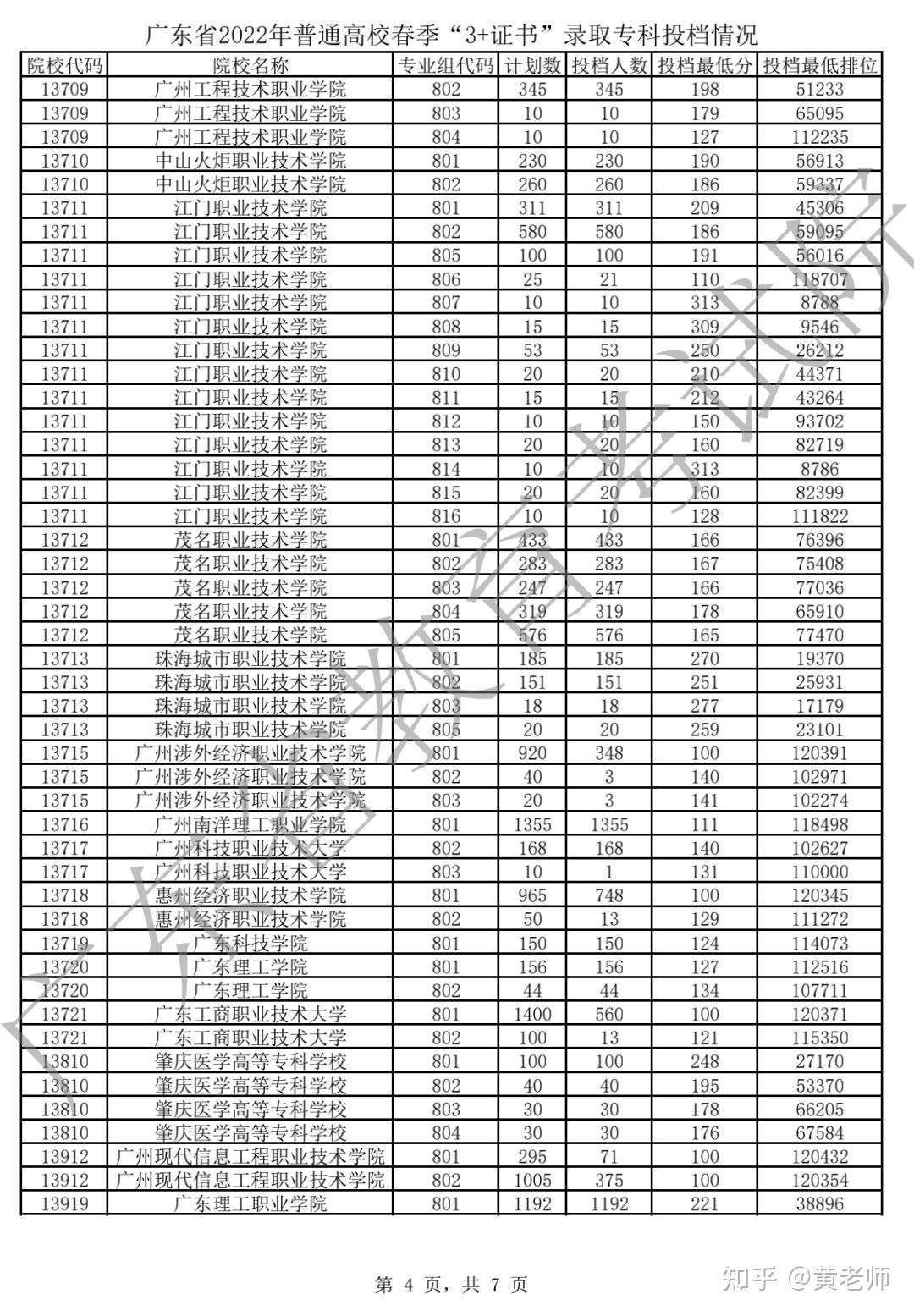 广东2022年高职高考（3+证书）最低录取分数和排名 - 知乎