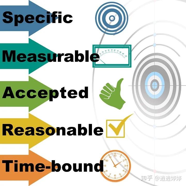 用smart原则给目标画像