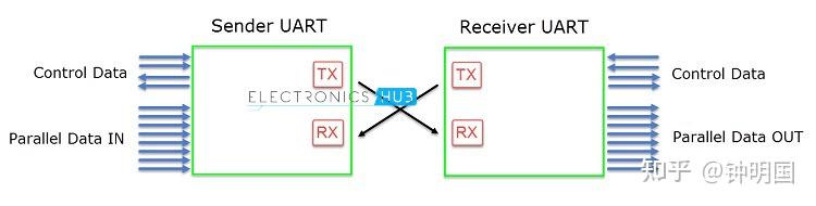 详解串口通信UART - 知乎