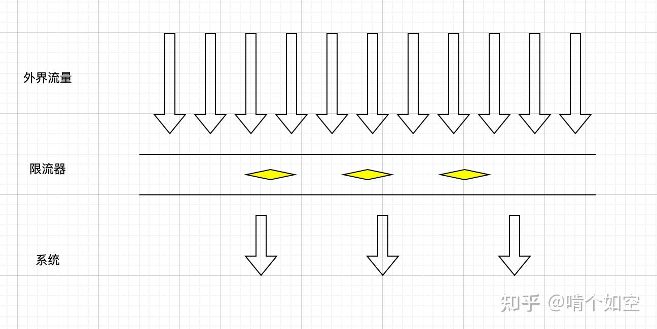 常用限流算法(滑动窗口,漏桶,令牌桶)及原理描述和代码实现 - 知乎