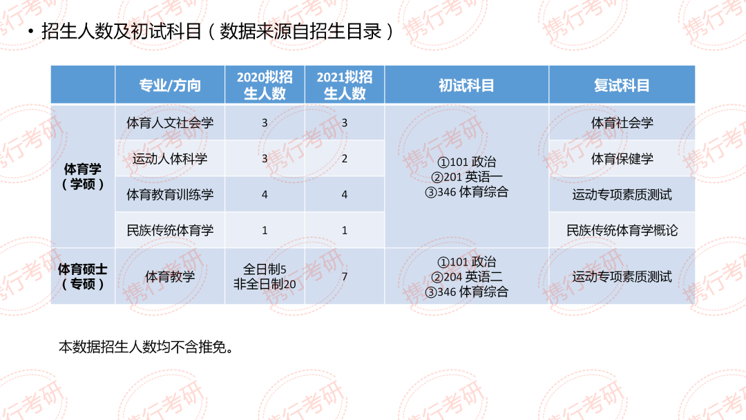 所是全國最早進行體育專業研究生招生和培養的綜合性普通高等學校之一