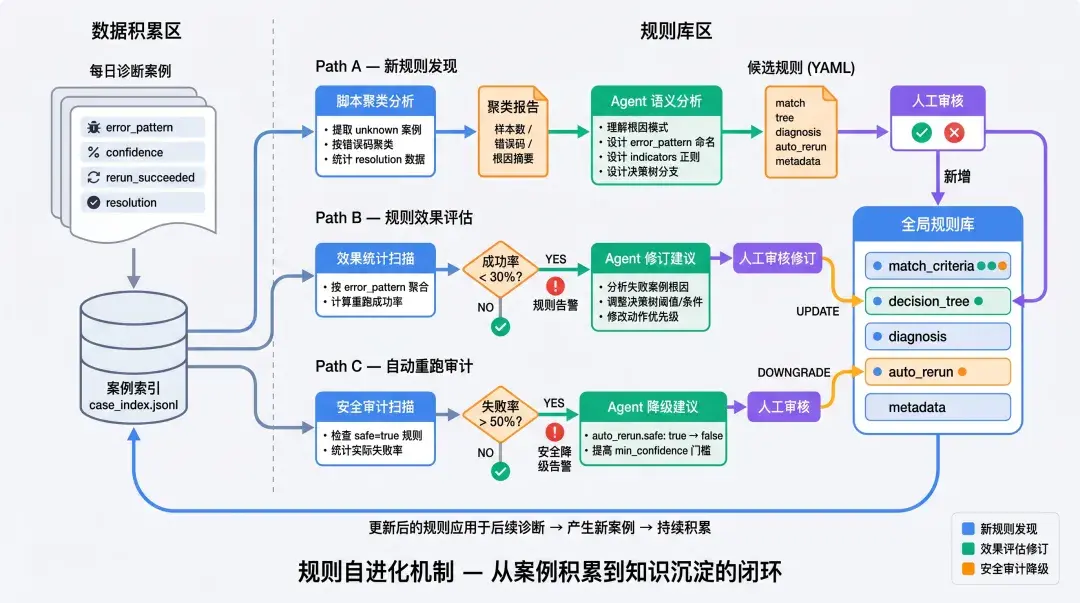 当 Agent 替你值班：基于 Devix 构建 7x24 自动化运维 Harness Engineering - 知乎