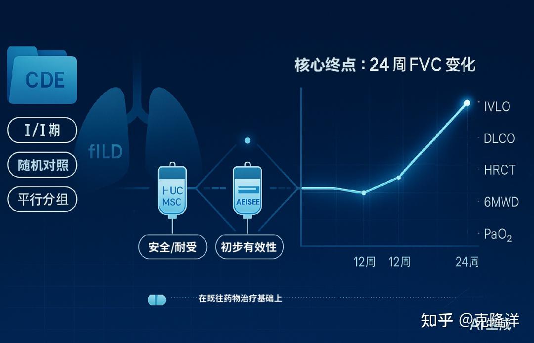 脐带间充质干细胞治疗纤维化性间质性肺病Ⅰ/Ⅱ期临床启动：聚焦24周FVC与多终点评估 - 知乎