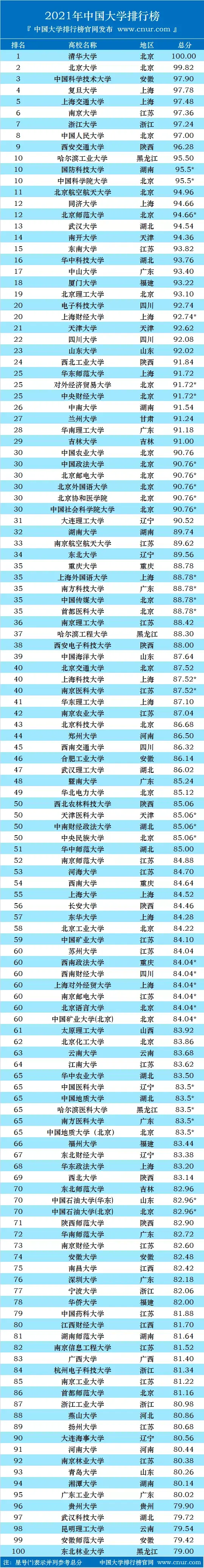 2o2l年中国大学排名_2024中国大学排行榜_202年大学排行