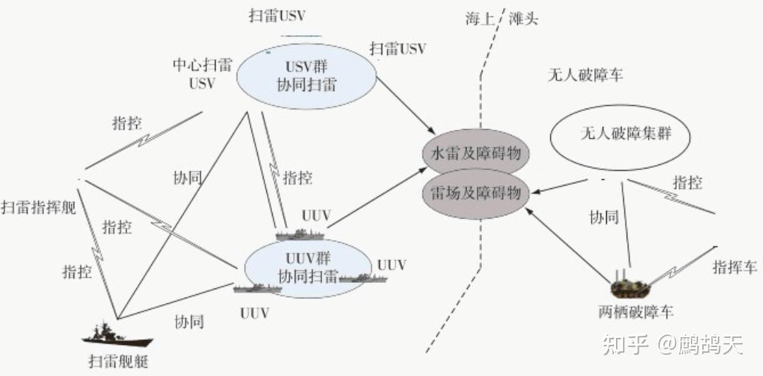海战场无人作战体系协同运用与指挥控制 - 知乎