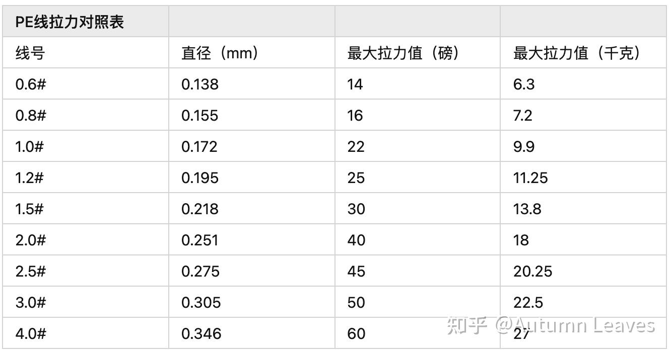 新手攻略路亞魚線指南