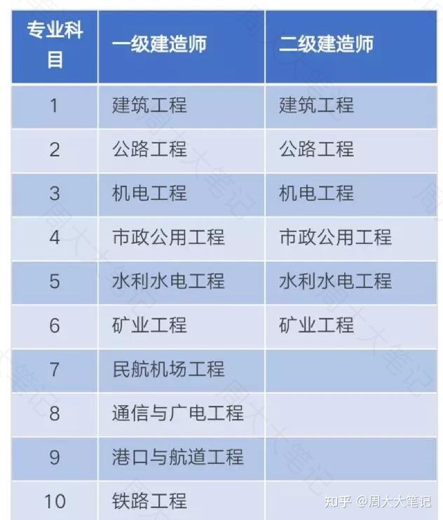 2021建造师考试专业对照表_建造师考试政策_2023年二级建造师考试专业