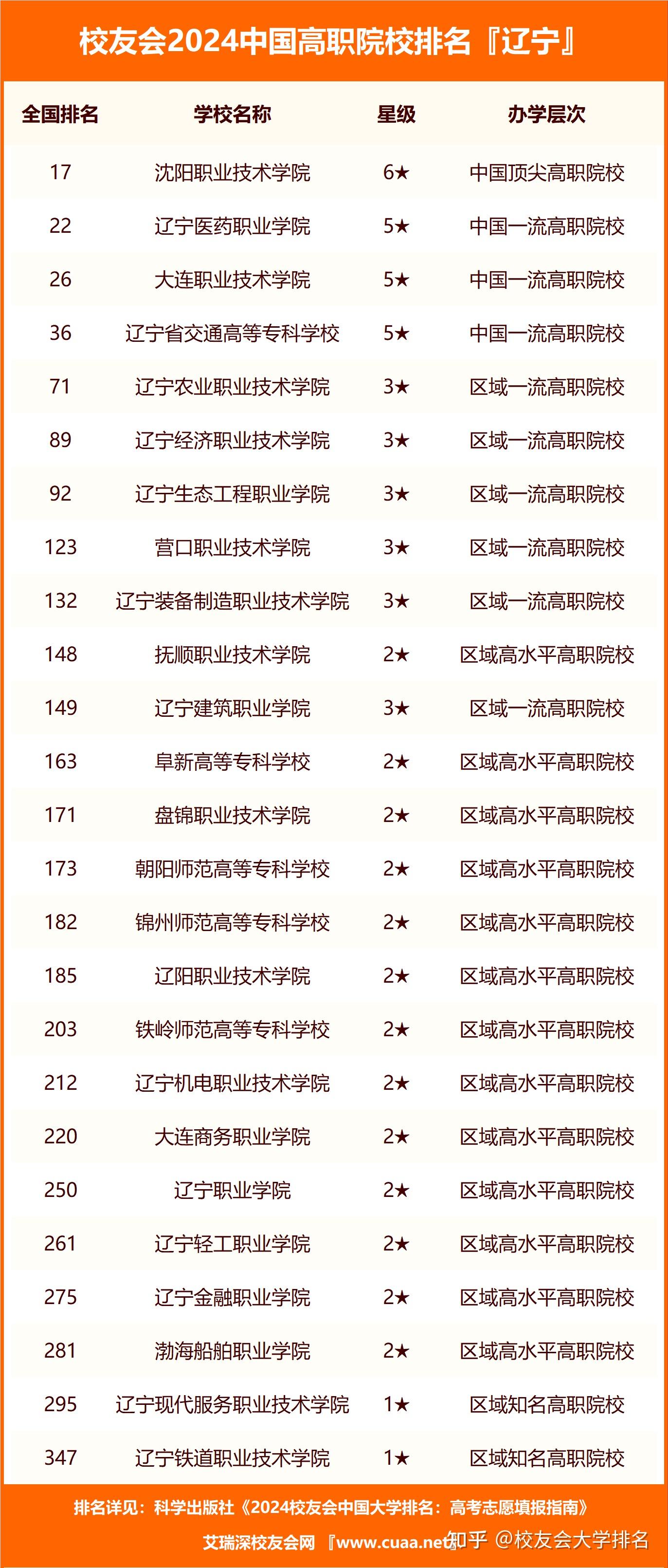 瀋陽城市學院第一2024遼寧省民辦大學排名遼寧對外經貿學院第五