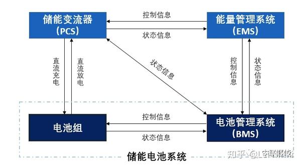 BMS、EMS和PCS：电化学储能系统中不可或缺的三个部分 - 知乎