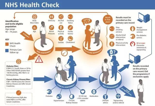 What Is Included In The Nhs Health Check