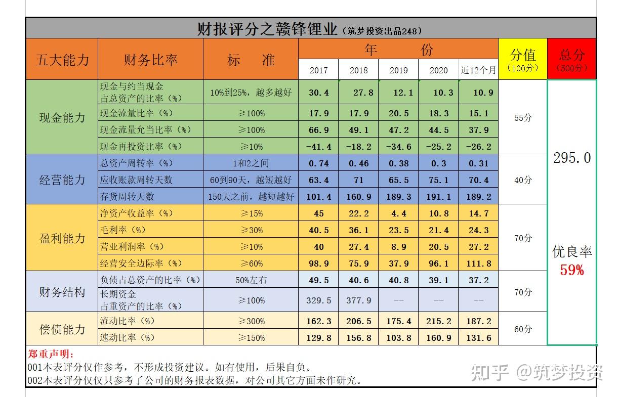 赣锋锂业：2021年上半年净利润为14.17亿元同比上升805.29% - 豆豆股票