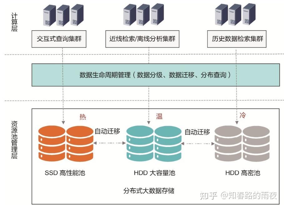 数据存储技术概述（九）——存储解决方案 - 知乎