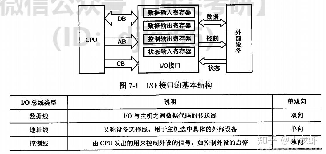 计算机组成原理学习笔记完结篇七输入输出系统