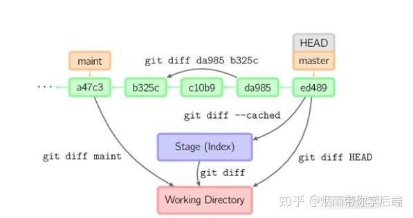 图解Git工作原理及操作命令 - 知乎