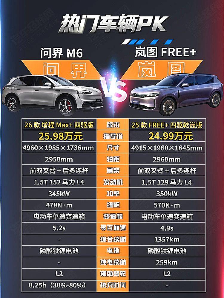 25万级增程SUV对决 问界M6与岚图FREE+谁是华为系性能之王?