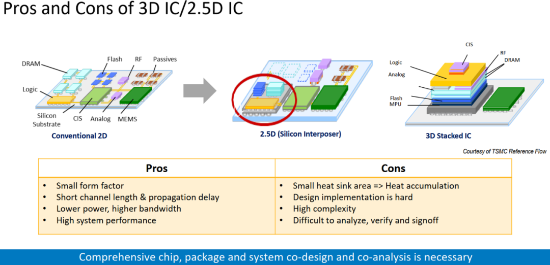 集成电路芯片中2D, 2.5D, 3D的区别和联系 - 知乎