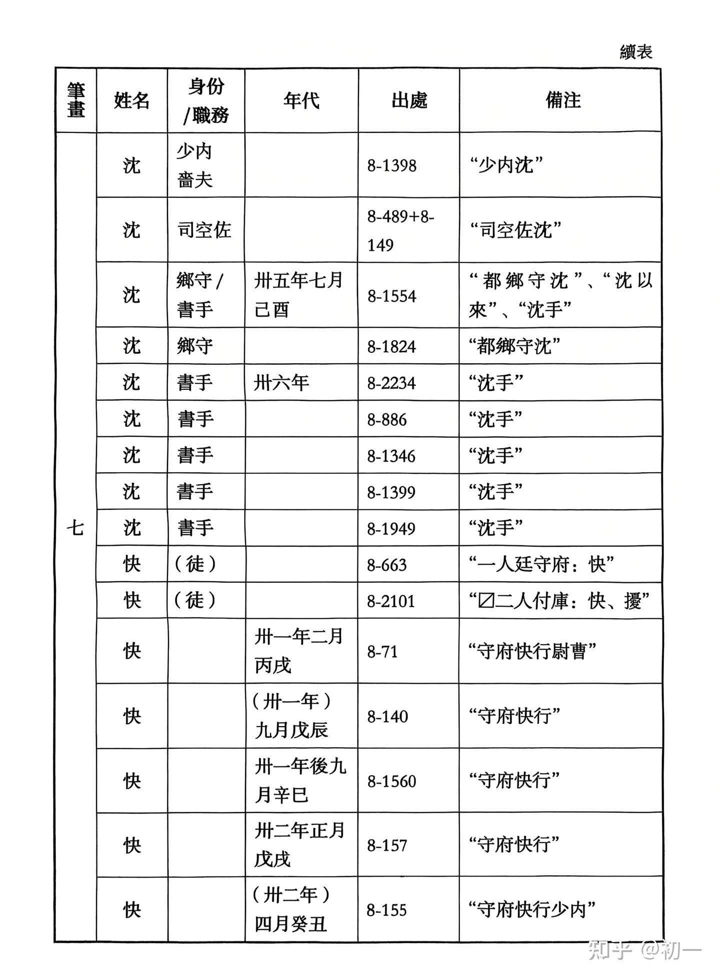 《里耶秦简》人名表。 - 知乎