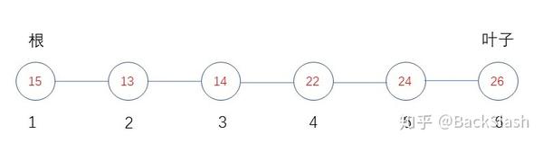 数据结构与算法 二叉树性质 知乎