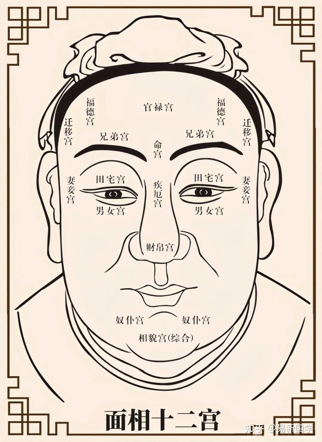 面相十二宫