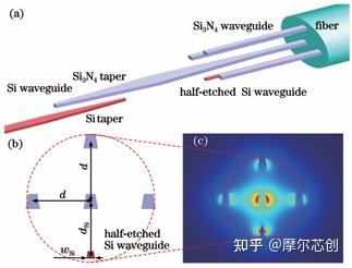 【Lumerical系列】无源器件-端面耦合器2丨十字型异质多芯波导的图1