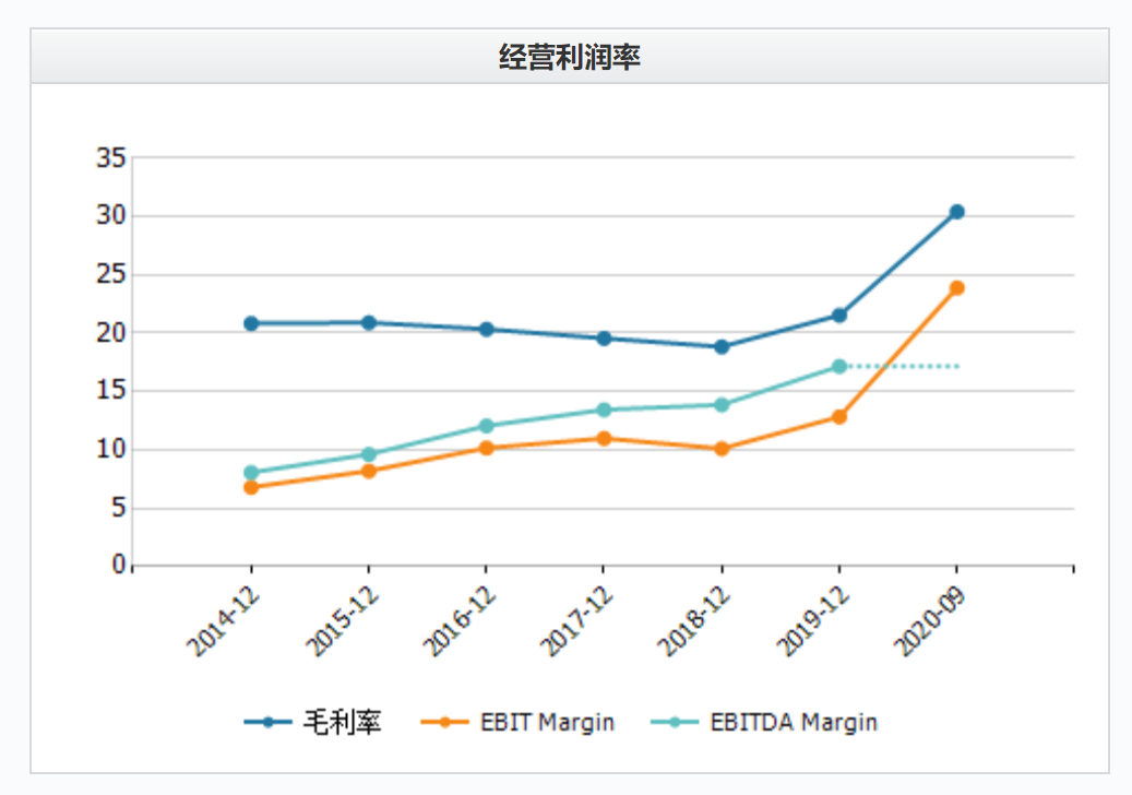 公司的淨利潤竟然可以達到接近20%,2019年的淨資產收益率,更是超過了