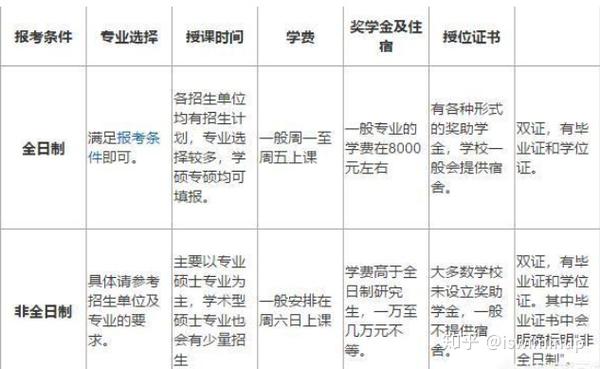 浅谈全日制非全日制学硕专硕的区别 知乎