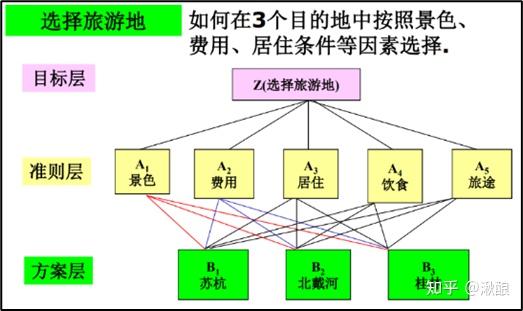 並按照因素間的相互關聯影響以及隸屬關係將因素按不同層次聚集組合