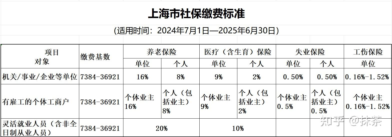自由职业者,这社保到底要不要交?