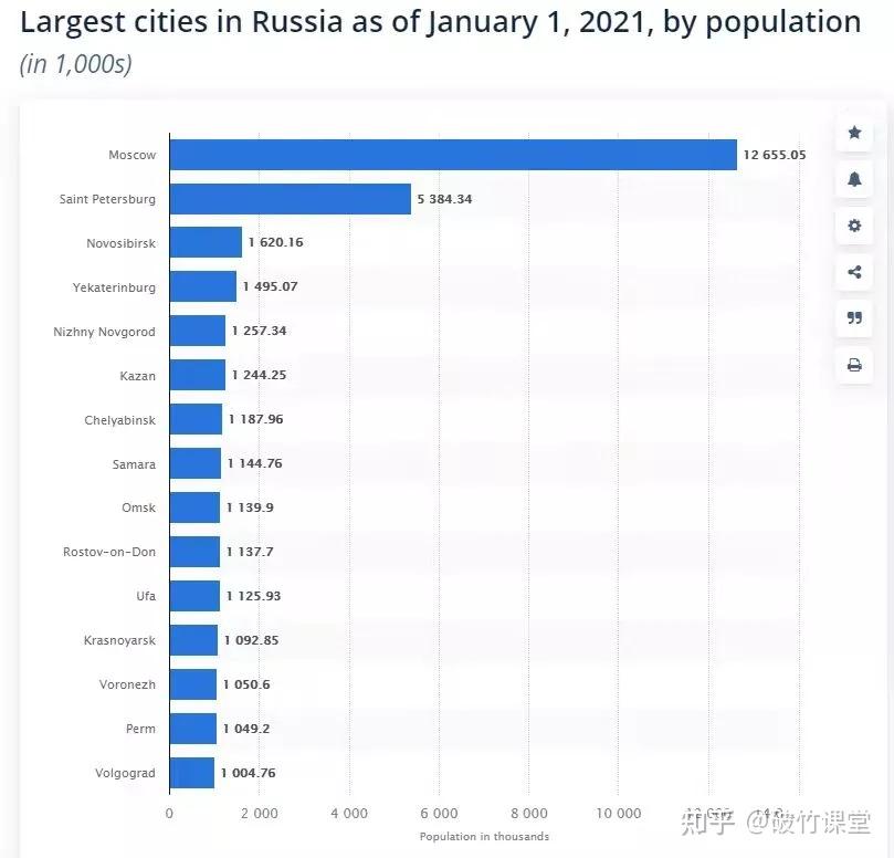 俄羅斯城市人數排行俄羅斯不僅為人口負增長焦頭爛額,也為莫斯科人口