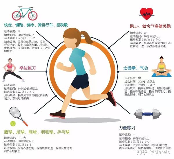 最新《全民健身指南》发布,快来看看你适合哪种运动? - 知乎