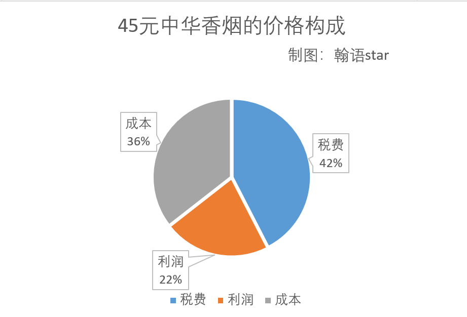 香烟价格中到底多少是税收?