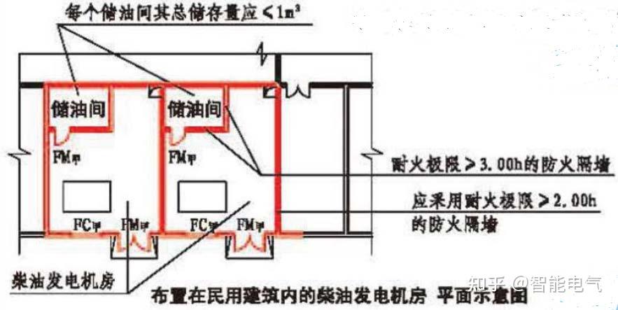 民用建筑内柴油发电机房设置应注意的要点