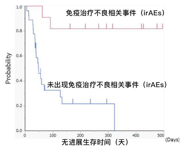 pd1免疫治療不良反應和療效的相關性