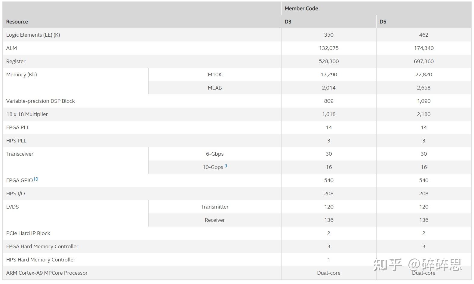 Intel/Altera 系列FPGA简介 Intel/Altera 系列FPGA简介