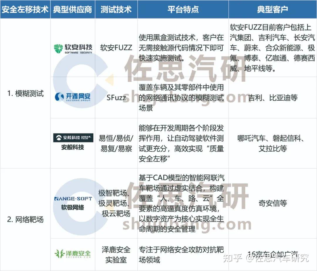 汽車信息安全研究安全左移從芯到雲汽車信息安全將進入強監管車管雲