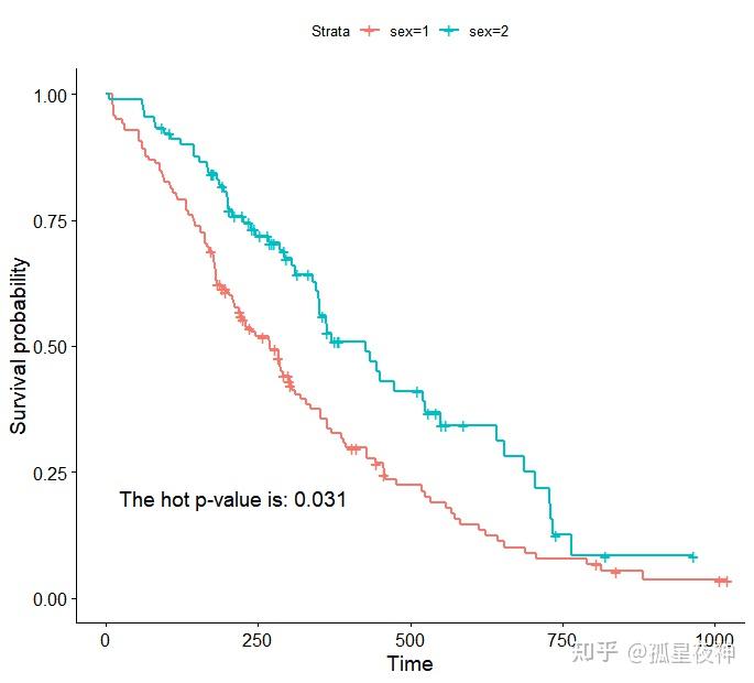 2.kaplan-meier 生存概率估计(kaplan-meier survival estimate)
