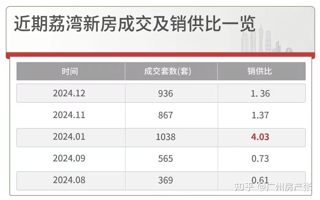 去化周期创新低!广州5区库存猛降,拐点到了? - 知乎
