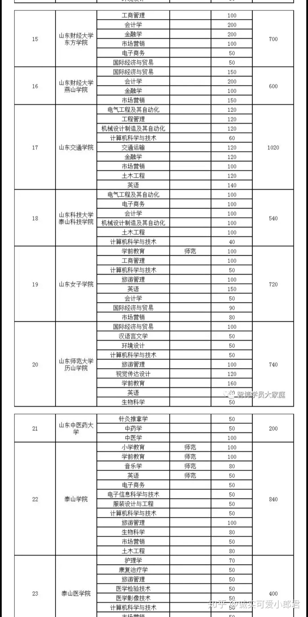 山东专升本的学校哪些好?