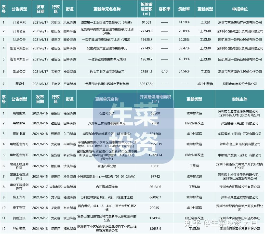 6月第3周：全市17个旧改获新进展！ - 知乎