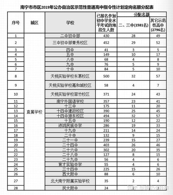 南宁中考成绩排名_21年南宁市中考排名_南宁中考排名