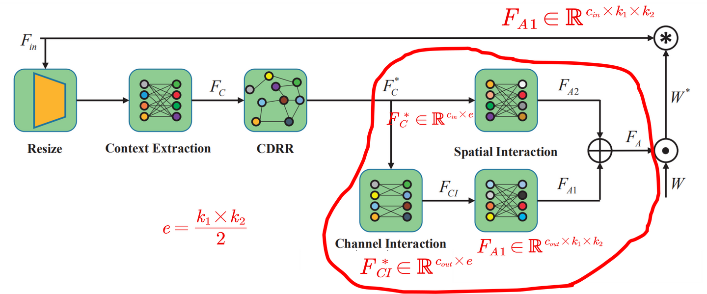 【ICCV2021】Context Reasoning Attention Network for Image Super ...