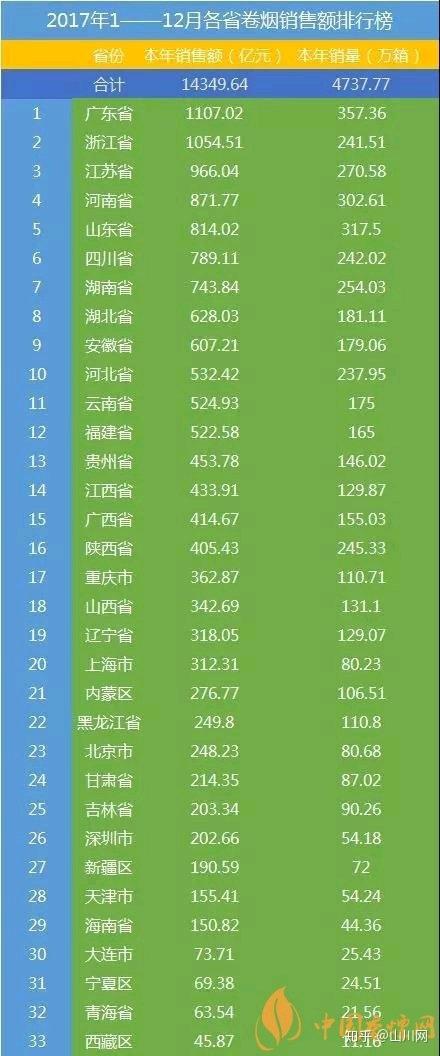 中国烟草地图中西部地区产烟多吸烟多东部地区卖烟多