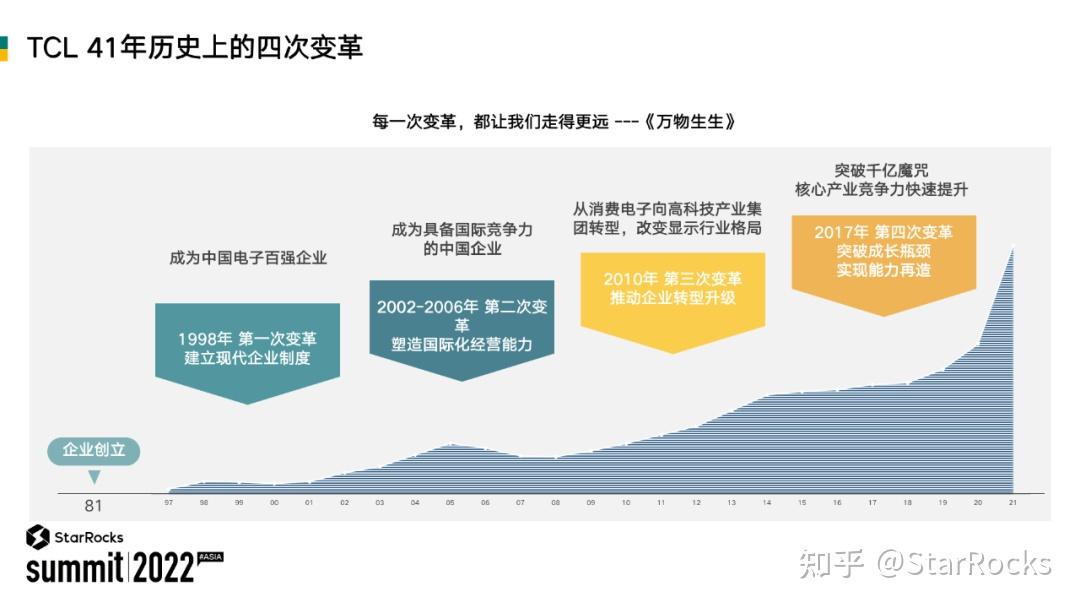 TCL 基于 StarRocks 构建统一的数据分析平台 - 知乎