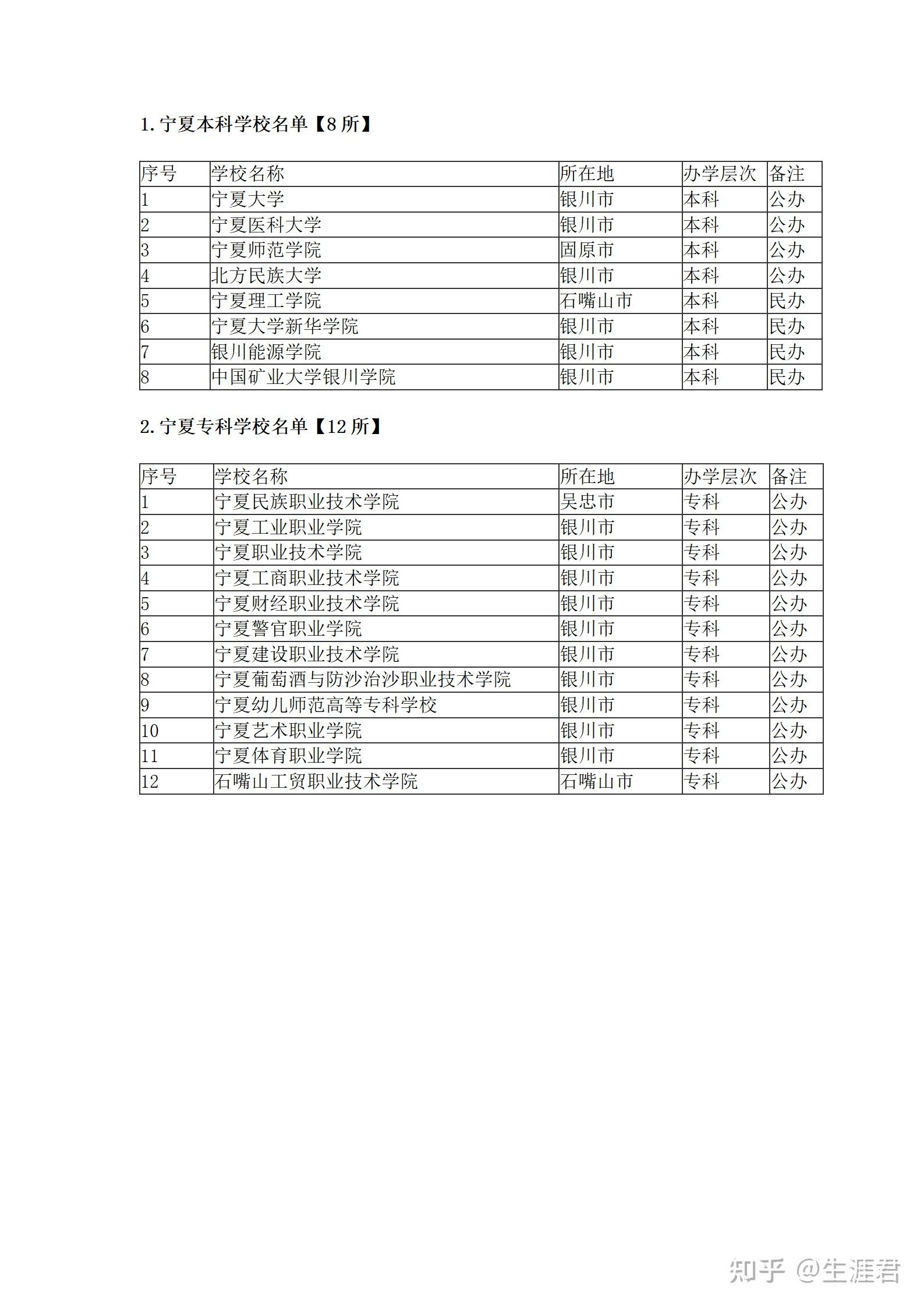 宁夏回族自治区大学名单汇总:本科8所,专科12所;211一所