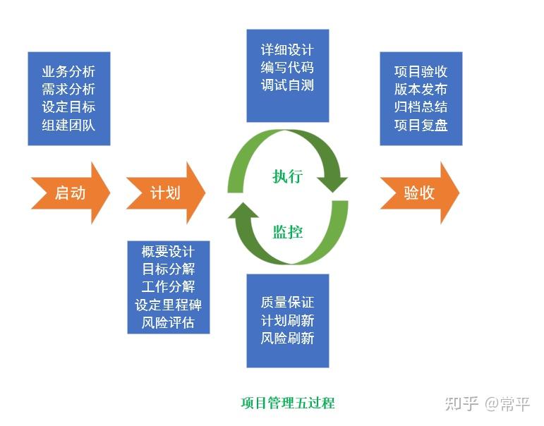 项目管理方法论