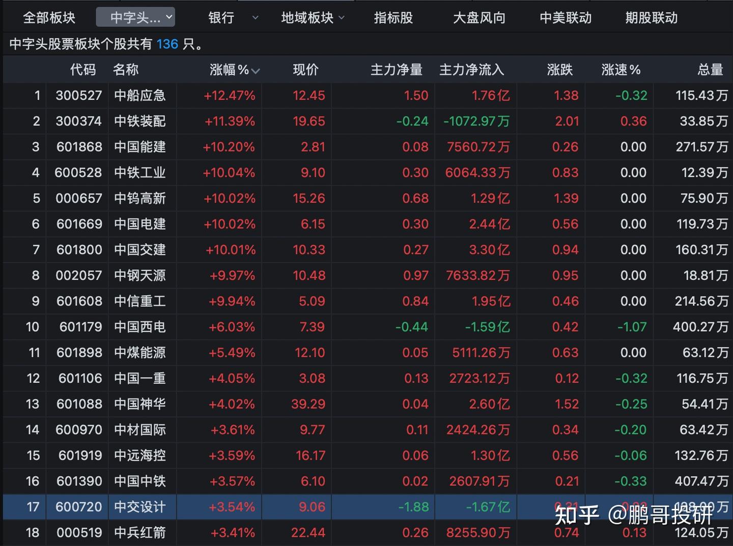 9个中字头集体涨停！接力银行股，这15个破净，7个高股息率- 知乎