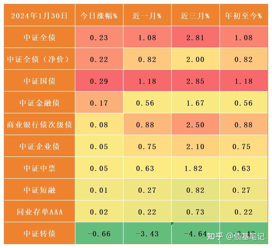 【今日债市】20240130,10年期国债利率创22年以来新低,中证全债上涨0