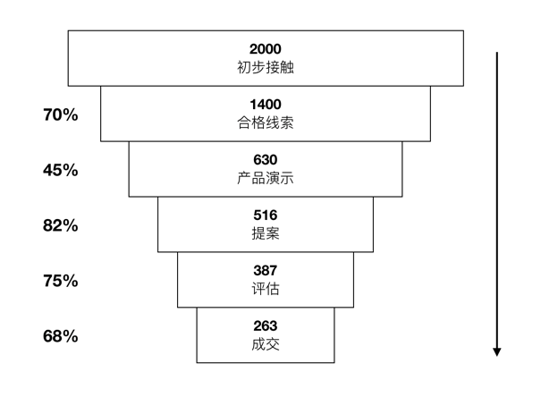 销售漏斗 sales pipeline