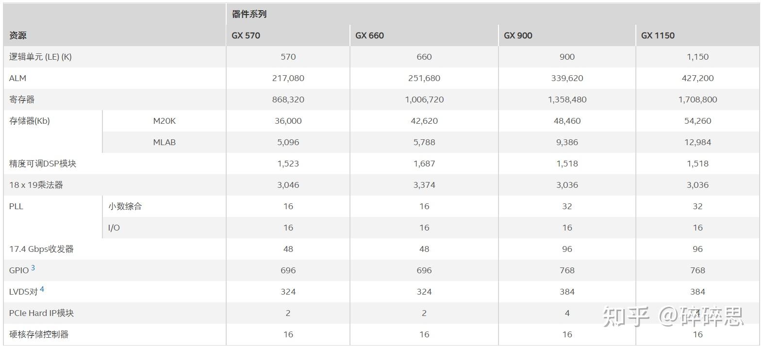 Intel/Altera 系列FPGA简介 Intel/Altera 系列FPGA简介